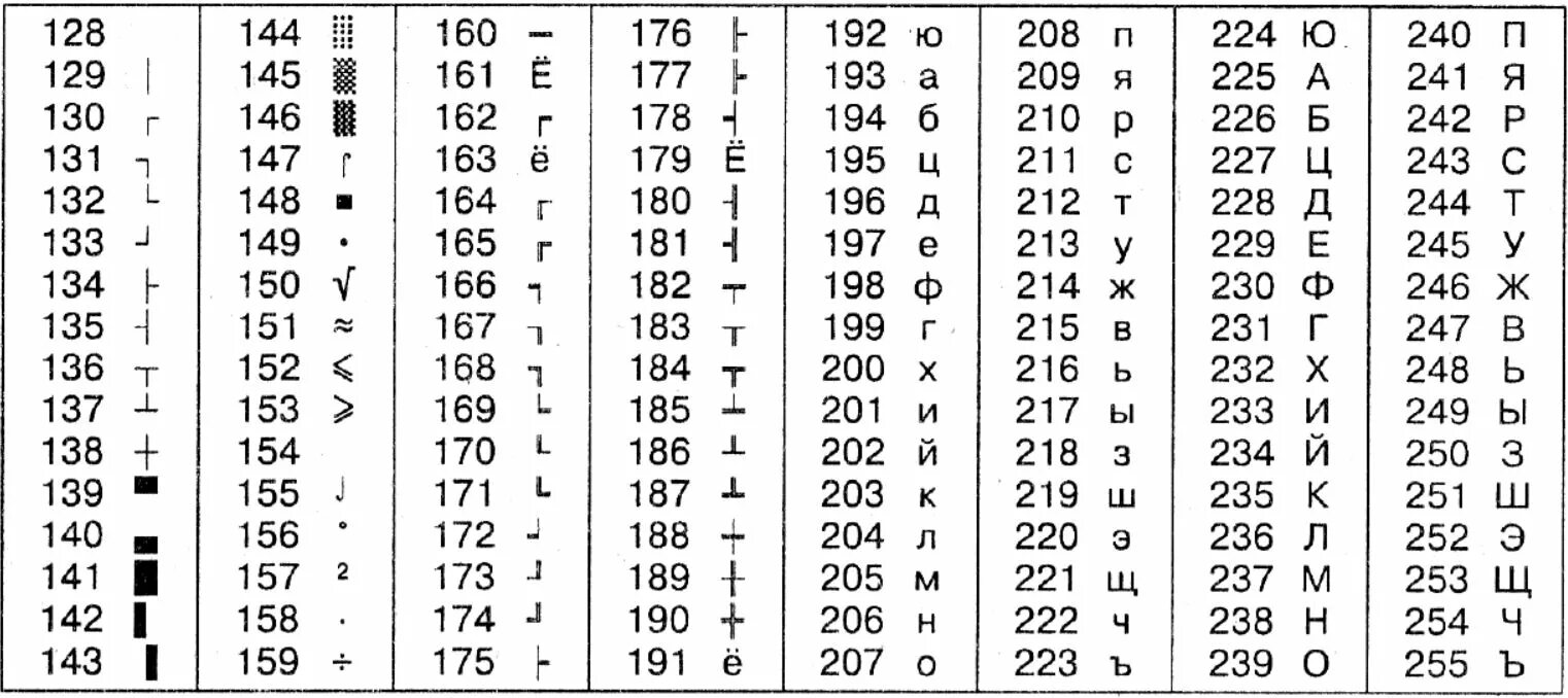 Из utf 8 в текст. Таблица кодировки iso. iso 8859-5 кодировка таблица. koi-8 кодировка таблица. таблица кодировки utf-8.