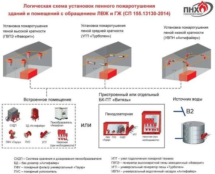 Пожаротушение трансформаторов