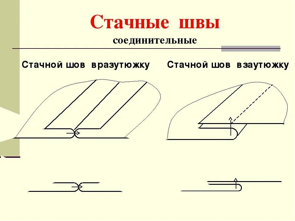 Соединительный шов вразутюжку схема. Соединительный стачной шов взаутюжку схема. Соединительный стачной шов вразутюжку. Схемы соединительных швов Стачные. Лицевая сторона детали