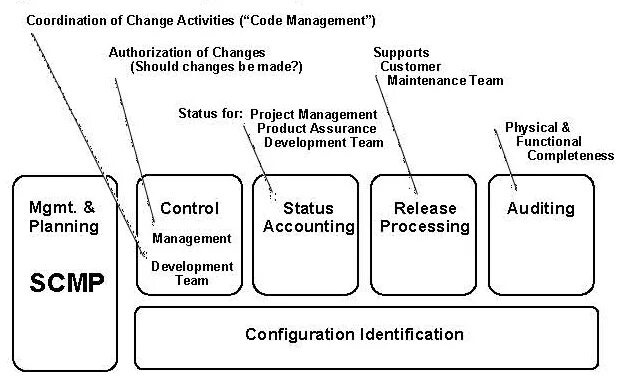 Проектное управление. Software configuration Management. Программное обеспечение Supply Chain Management. Team software process. Management activities