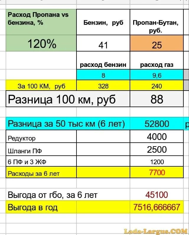 Таблица расчета расхода топлива автомобилей на 100 км. Расход топлива на 100 км метан пропан бензин. Как посчитать расход топлива на автомобиле на 100 км. ГСМ 100 потребление топлива