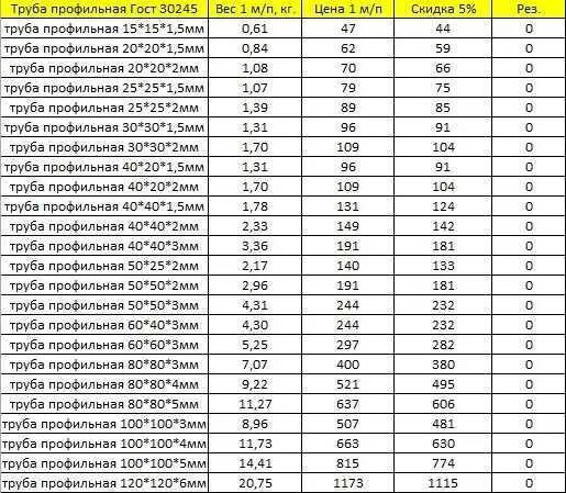 Вес метра трубы калькулятор. Таблица весов профильной трубы. Вес профильной трубы 40 40. Профильная труба 20х40 1.5мм вес. Профильная труба вес 1 метра таблица.