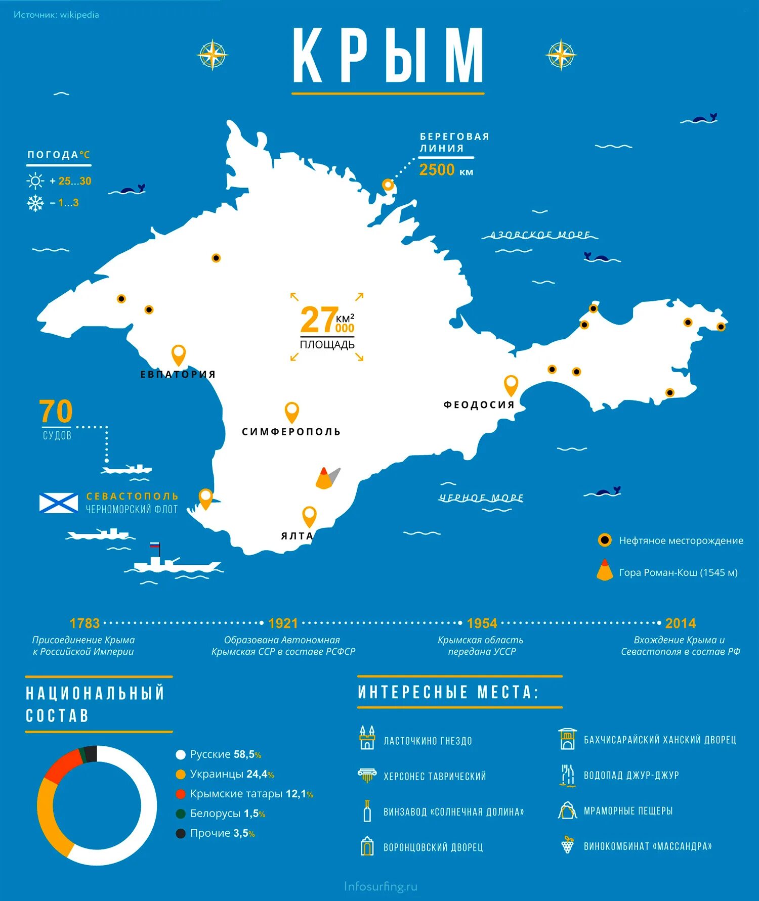 Карта Крыма. Куда поехать в Крыму. Крым инфографика. Карта Крыма 2018.