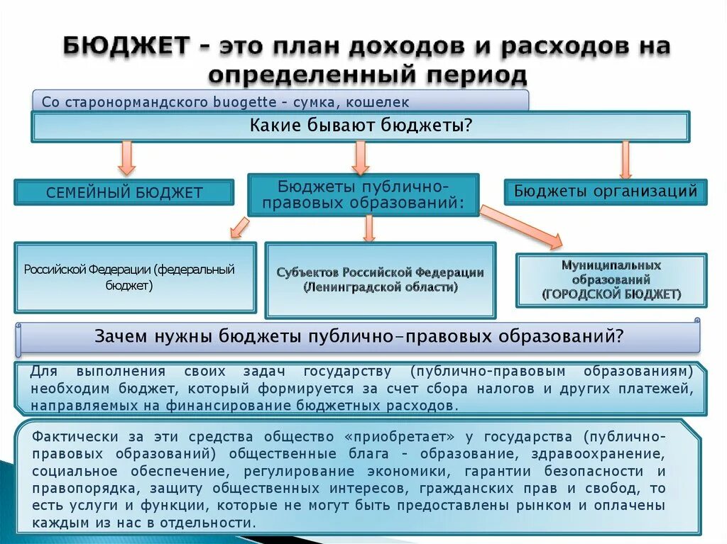 Бюджет общественных организаций