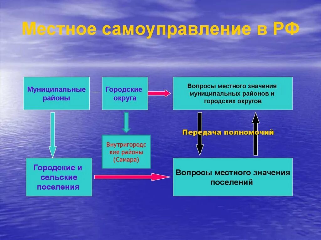 Передача полномочий поселения. Система государственного и муниципального управления РФ. Местное самоуправление. Местное управление РФ. Муниципальное и местное самоуправление.