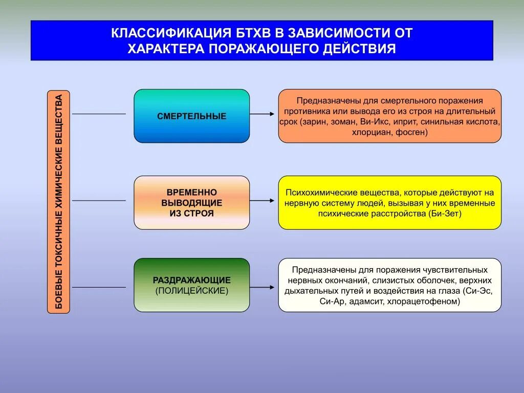 Типы ядовитых веществ. Классификация боевых токсичных химических веществ. Боевые токсические химические вещества (БТХВ). Классификация БТХВ В зависимости. Классификация БТХВ В зависимости от характера поражающего действия.