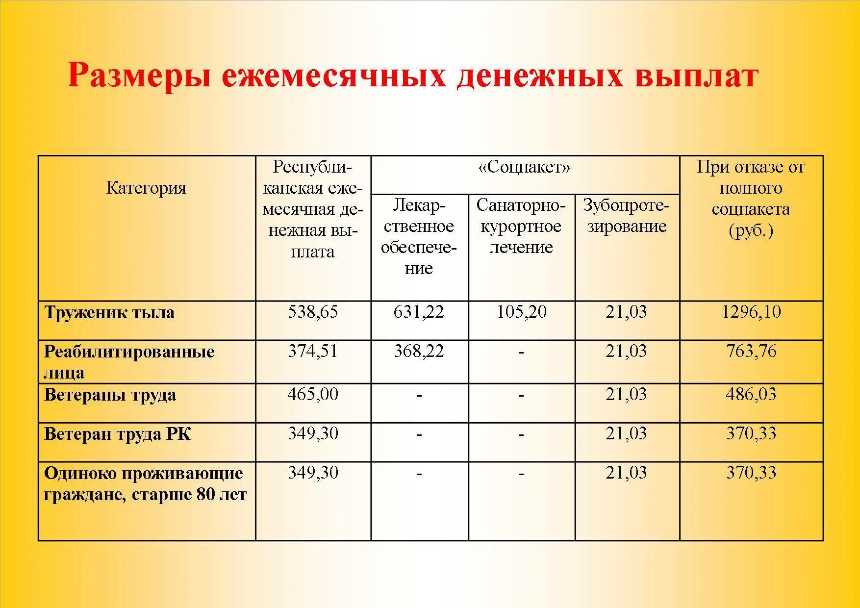 Соцпакет для инвалидов 3 группы. Социальный пакет для инвалидов 2 группы. Социальный пакет инвалида 3 группы. Компенсация за лекарства инвалидам. Инвалид 2 группы квартплата