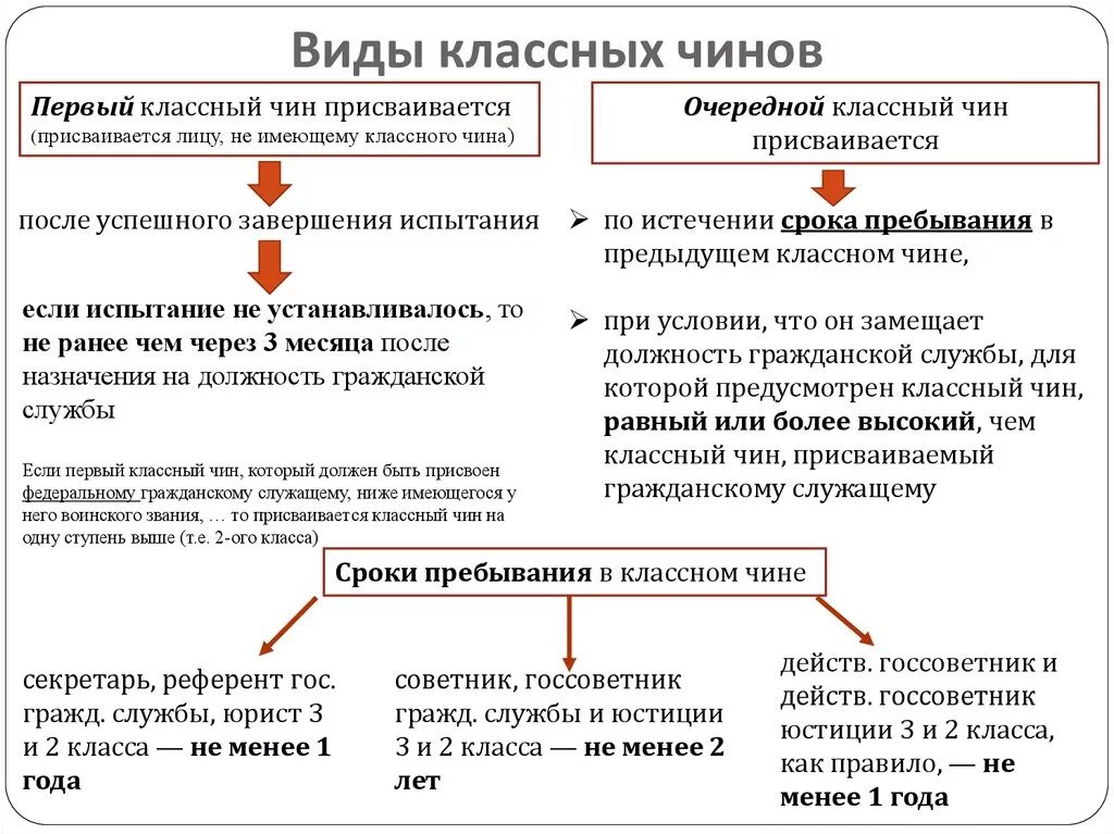 Чины госслужбы. Как присваивается классный чин госслужащему. Чин государственной гражданской службы присваивается. Классные чины государственных служащих.