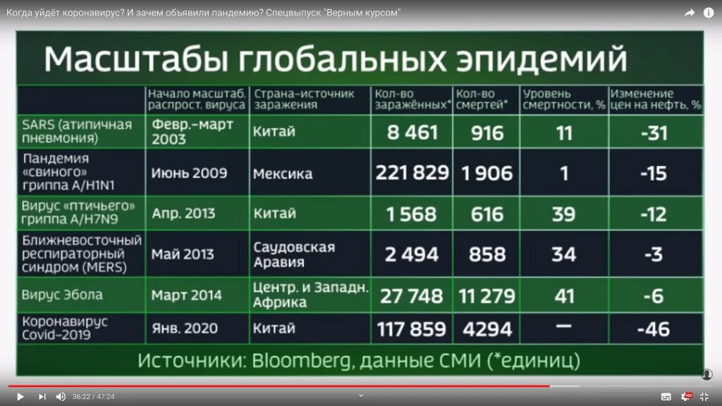 Пандемия ковид закончилась. Смертность от вирусов. Статистика коронавируса. Таблица заболеваний коронавирусом. Смертность от разных вирусов.