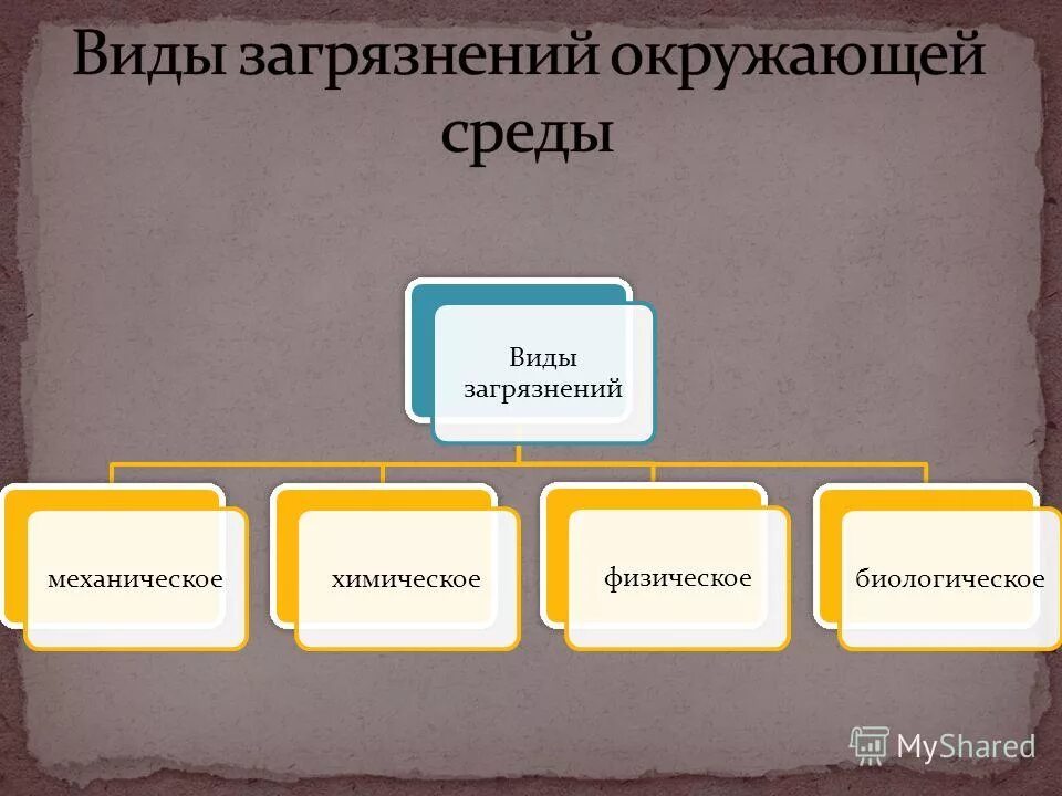 основные химические загрязнители воды. механический физический биологический. механический физический биологический. механические биологические химические физические загрязнения. типы загрязнения окружающей среды.