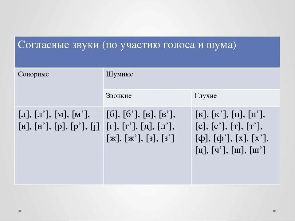 Самые популярные согласные. Сонорные и шумные согласные таблица. Звонкие и глухие буквы и сонорные. Шумные глухие шумные звонкие сонорные. Таблица звонких глухих и сонорных.