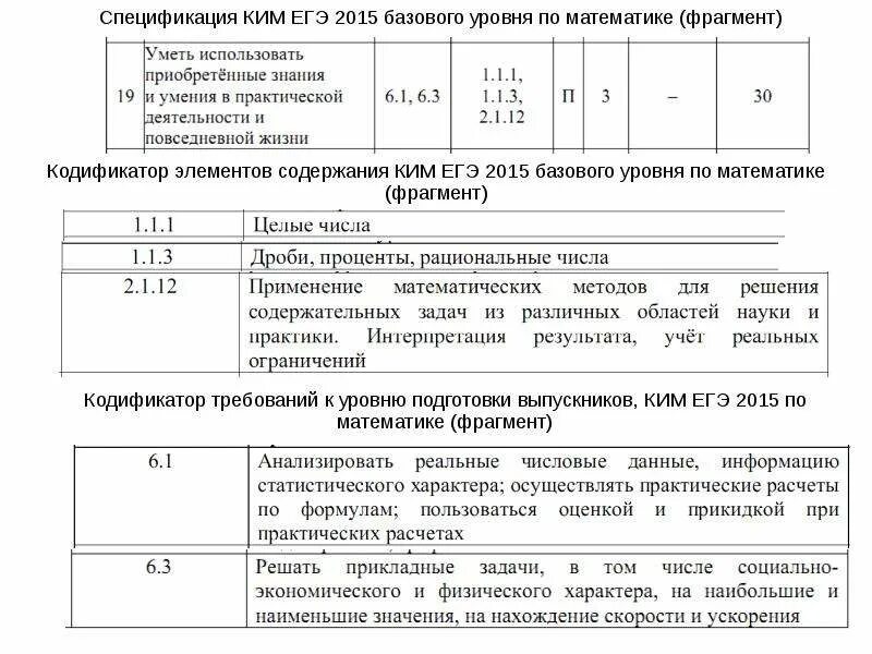 Тест егэ базовый уровень. Кодификатор ЕГЭ профильная математика. Кодификатор тем ЕГЭ по профильной математике. Спецификация по ЕГЭ это. Контрольно-измерительные материалы ЕГЭ.