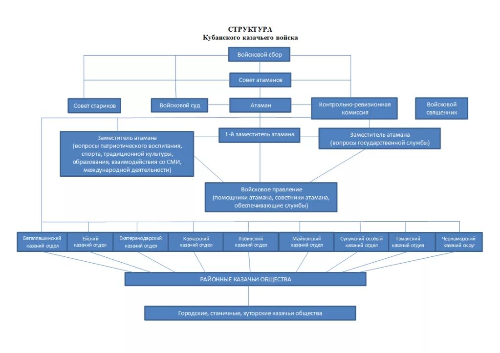 Структура казачества в России. Структура казачьего войска. Структура казачьего общества. Структура Кубанского казачьего войска. Основные этапы формирования кубанского казачества кратко