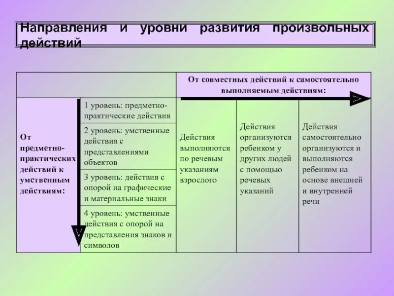 Закономерности направления эволюции. Развитие произвольных действий. Самоинициация произвольных действий. Произвольные действия это в психологии. Закономерность и тенденция разница.