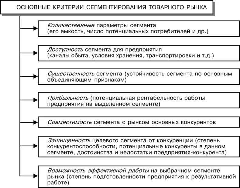 Одним из принципов менеджмента является сегментация рынка. Критерии и принципы сегментации рынка. принципы сегментирования рынка маркетинг. основные принципы сегментации потребительского рынка. основные принципы сегментации потребительского рынка в маркетинге.