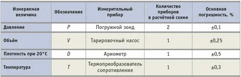 Максимально допустимый процент