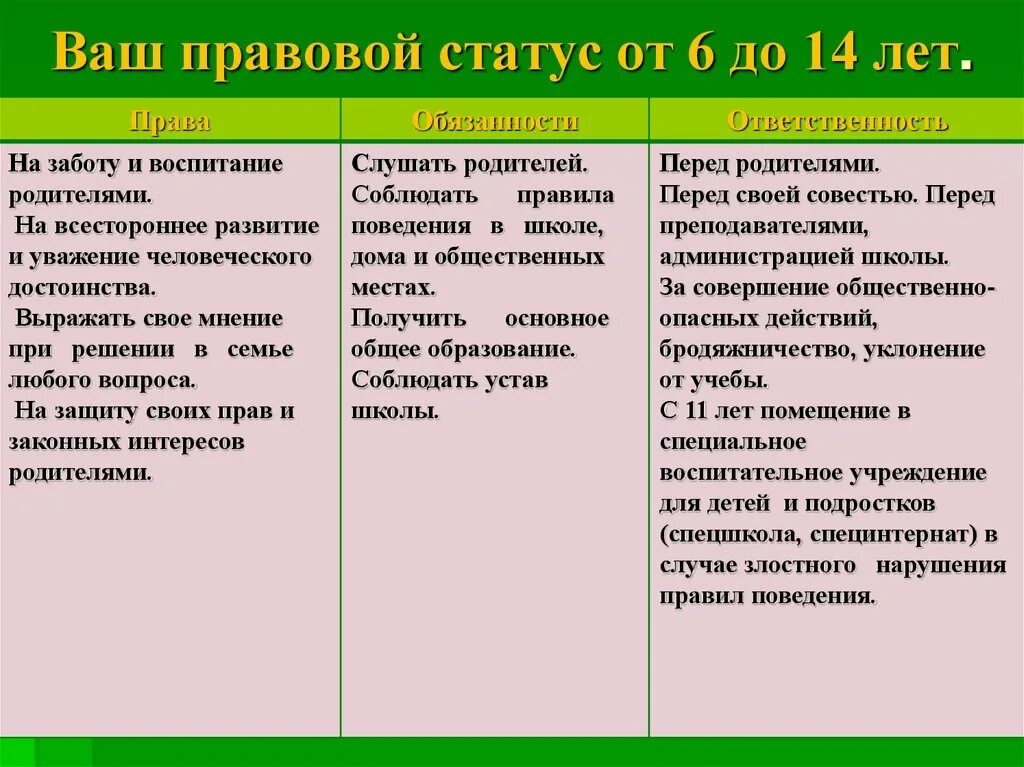 Правовой статус 13 летнего. Правовой статус 14 лет. правовой статус ребенка до 14 лет. права и обязанности до 18 лет. правовой статус 12 лет.