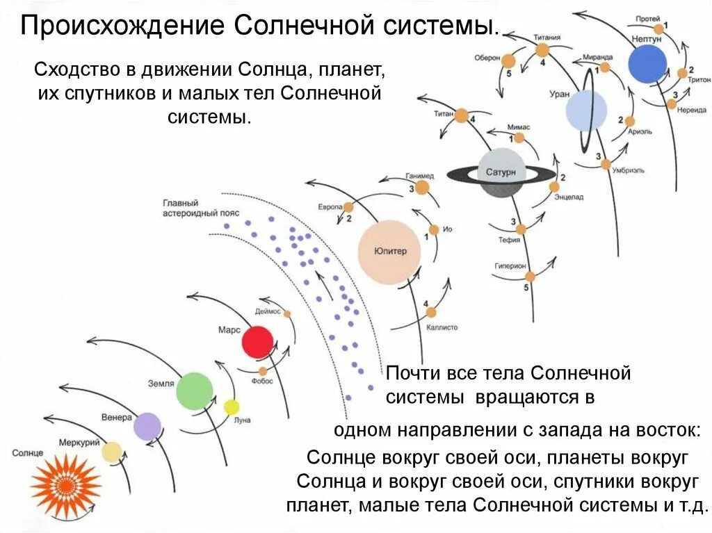 Схема происхождения солнечной системы. Этапы формирования солнечной системы схема. Происхождение планет солнечной системы этапы. Формирование планет солнечной системы.