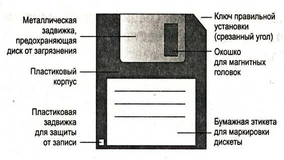 Форматирование дискеты