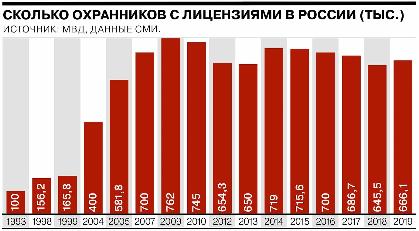 Сколько в россии видео. Количество охранников в России статистика. Количество охранников в России. Сколько охранников в РФ. Численность чоповцев в России.