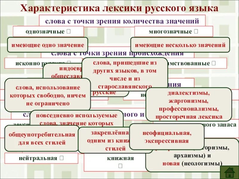 Россия лексика. Лексиксикам русского языка. Лексика с точки зрения количества значений. Русская лексика с точки зрения количества значений.. Характеристика лексики.