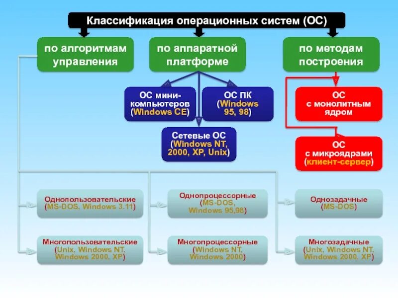 Классификатор ос