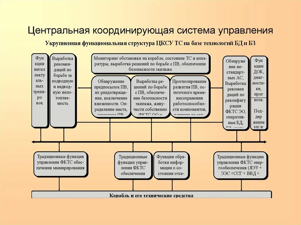 Информационно-управляющие системы. Информационно-управляющая система это. Укрупненная структура системы управления. Информационно-управляющая система (ИУС).