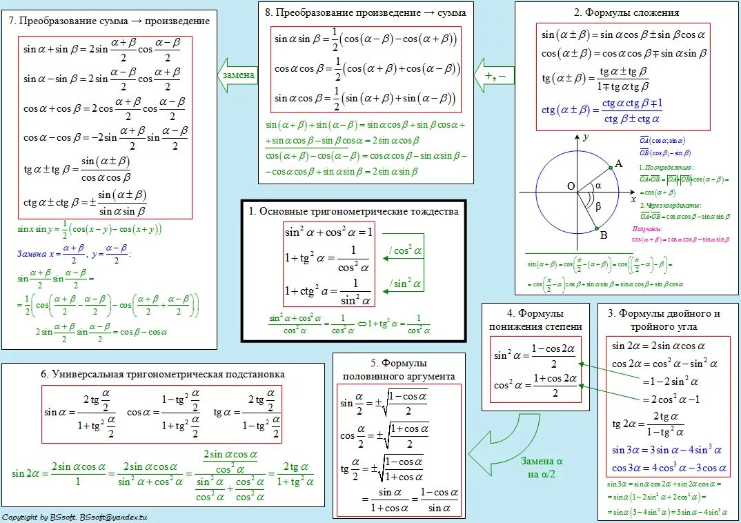Основные тригонометрические формулы 10 класс Алгебра. Тригонометрические формулы шпаргалка таблица. Тригонометрические формулы шпаргалки для ОГЭ. Формулы решения тригонометрических уравнений шпаргалка.