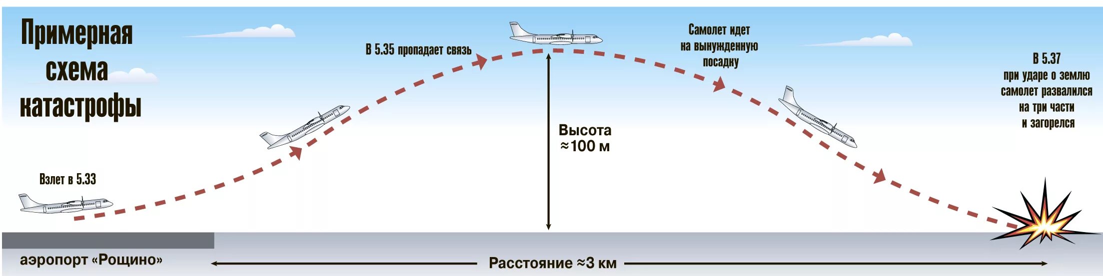 Самолет находящийся в полете преодолевает 180 метров. Высота полета самолета. Высота взлёта самолёта. Высота полёта воздушных судов. На како высо а летают самолеиы.
