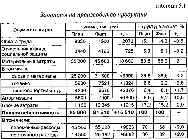 Основные материалы какие затраты. Таблица затрат на производство продукции. Материальные затраты таблица. Себестоимость по статьям затрат анализ себестоимости. Рассчитать затраты на производство.