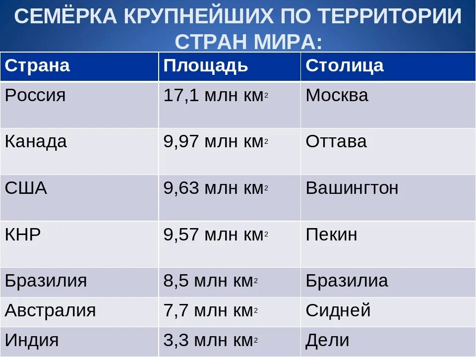 11 крупнейших стран. Страны большой семерки 5 самых больших по площади территории стран. 10 Крупнейших стран по площади территории на карте. Самые большие с раны по площади.