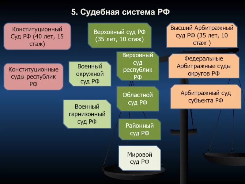 Какой суд выше. Система судов РФ таблица. Какие бывают суды в РФ. Суды составляющие судебную систему РФ. Структура высших судов РФ.