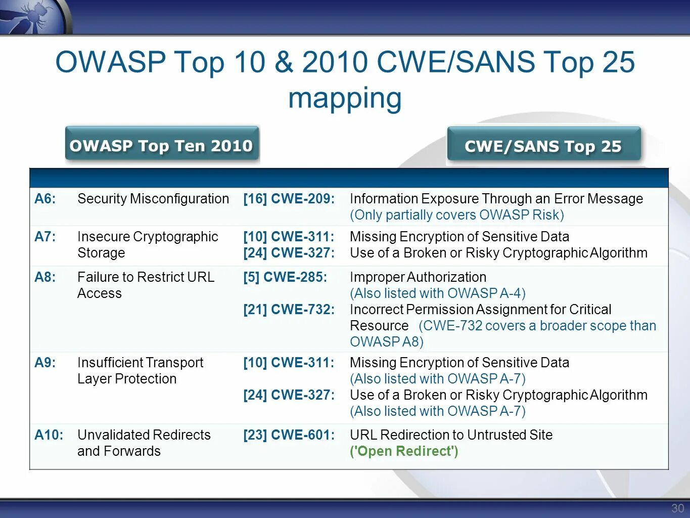 Owasp top 10 2025. Owasp 2025. owasp уязвимости. owasp top 10 на русском. owasp топ 10.