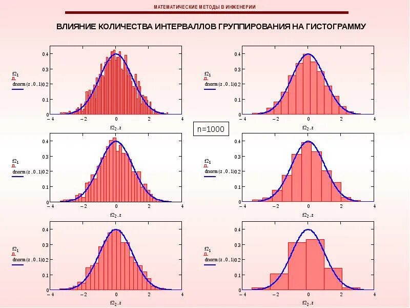 Вероятность и статистика частоты и гистограммы. Гистограмма нормального распределения. Нормальный закон распределения гистограмма. Гистограмма распределения выборки. Математика статистика гистограмма.