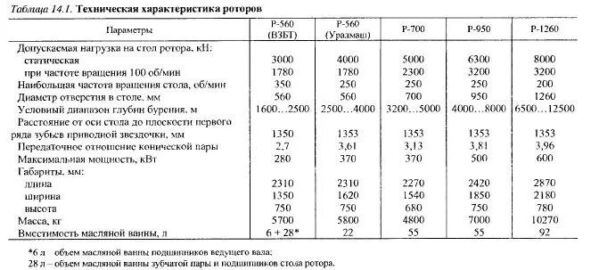 Параметры роторов