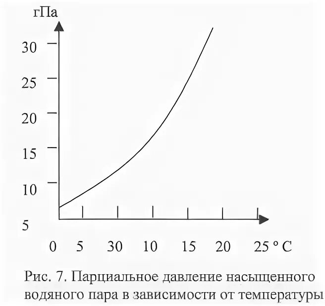 Рис температура