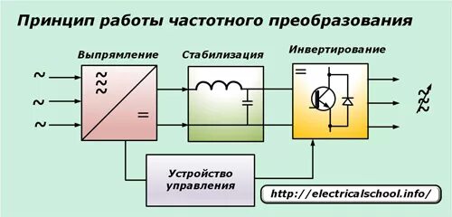 Преобразователи частоты схемы принцип работы. Частотный преобразователь схема принцип работы. Преобразователь частоты принцип работы устройство. Электрическая схема частотного преобразователя принцип работы. Работа преобразователя частоты