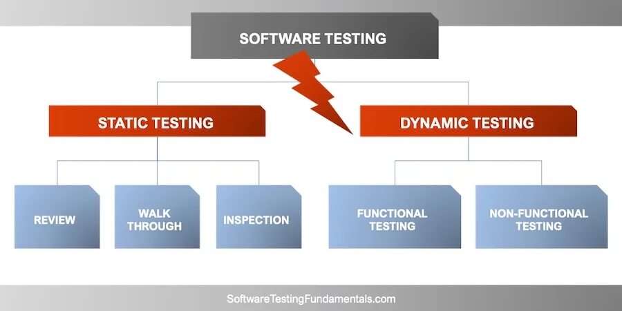 State testing. Static testing. static testing technique.
