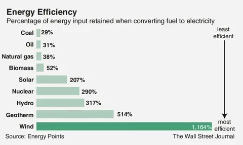 Most energy