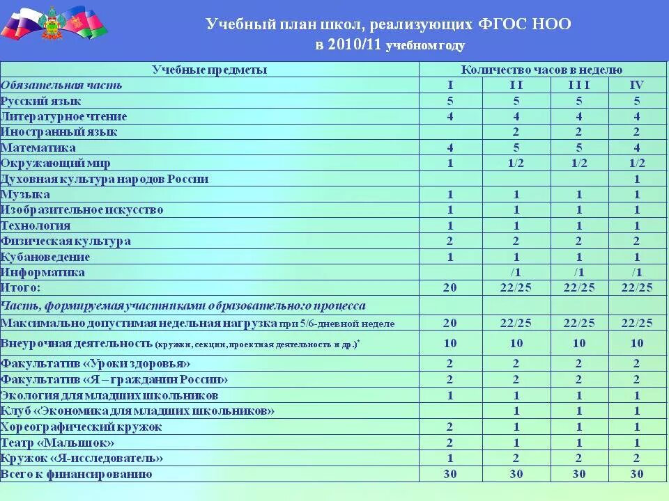 Количество учебных уроков класса. Учебный план 5 класс школа России ФГОС. Учебный план школы. Учебный план средней школы. Что такое учебный план предмета в школе.