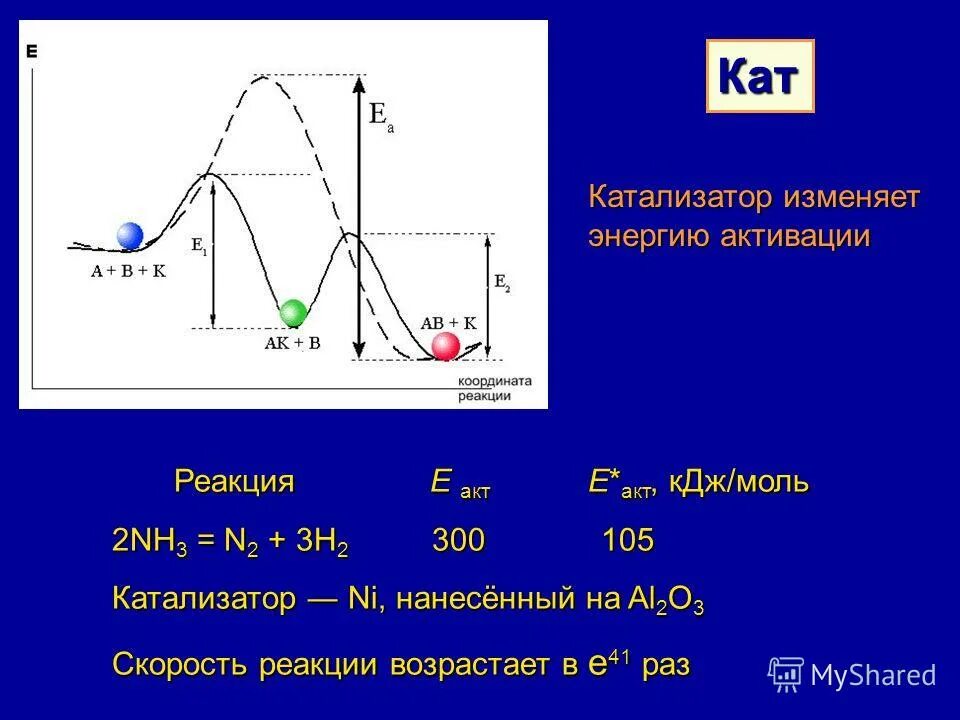 Реакция активации снижена