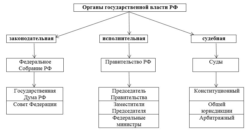 Каким образом подчинены органы государственной власти. Схема органов государственной власти РФ. Высшие органы гос власти РФ схема. Система государственных органов РФ схема. Структура органов власти РФ схема.