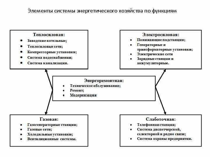 Повышение эффективности энергетического хозяйства. Повышение эффективности энергетического хозяйства