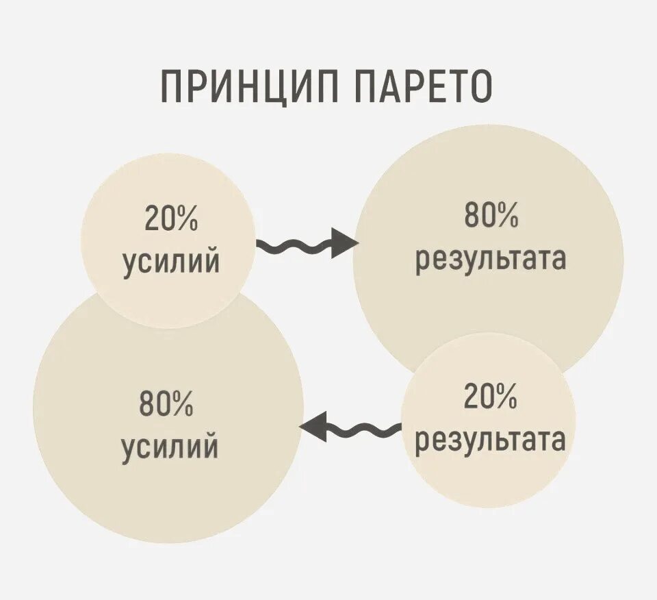 Отношения 80 на 20