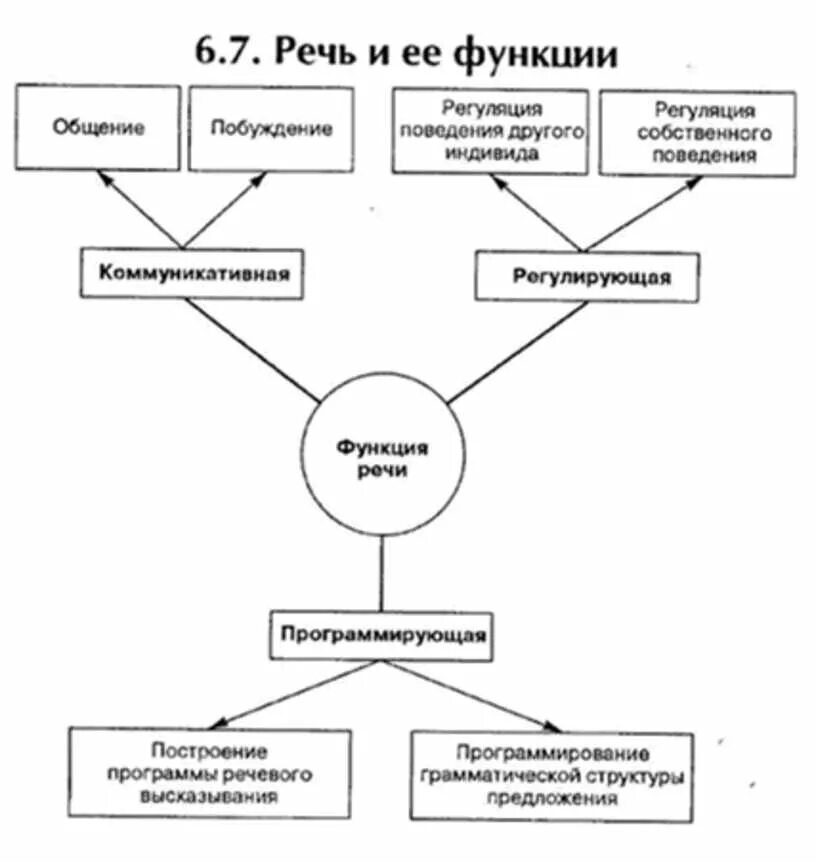 Речь функции и виды речи в психологии. Психофизиология речи. функции речи в психологии. функции речи психофизиология. психофизиология серый.