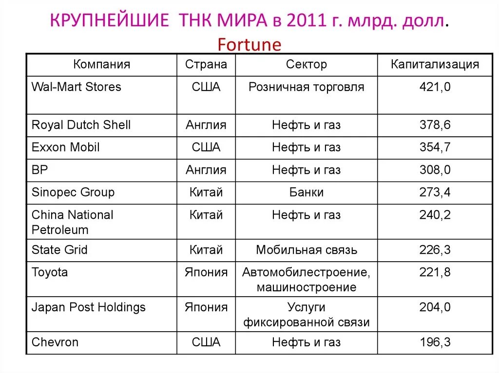 Крупные транснациональные корпорации. Крупнейшие транснациональные корпорации. Крупнейшие ТНК В мире.