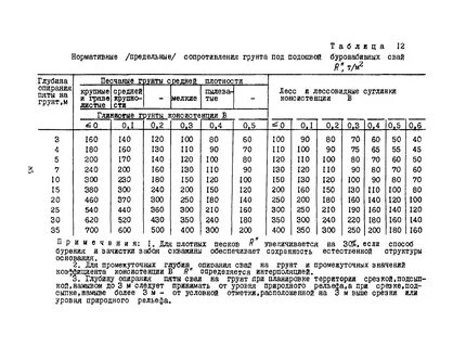 Сопротивление под концом сваи