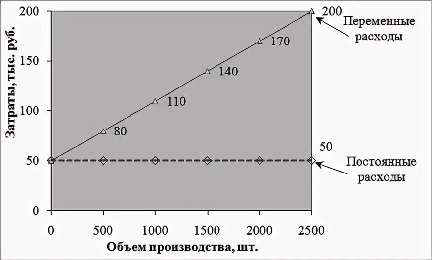 Зависимость переменных издержек от объема производства. Зависимость общей суммы затрат от объема производства. График зависимости затрат от объема производства. График зависимости издержек от объема производства. Зависимость постоянных и переменных затрат от объема производства.