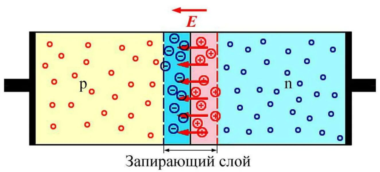 P N переход диод. P - N переход. Полупроводниковый диодный. Диод PN переход. Р-Н переходы в полупроводниках. П п n типа