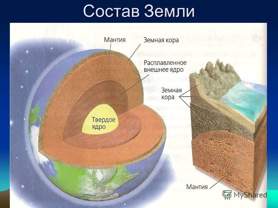 Химический состав планеты земля химия 9. Химическое строение земли. Внутреннее строение земли. Состав слоев земли. Из чего состоит земля.